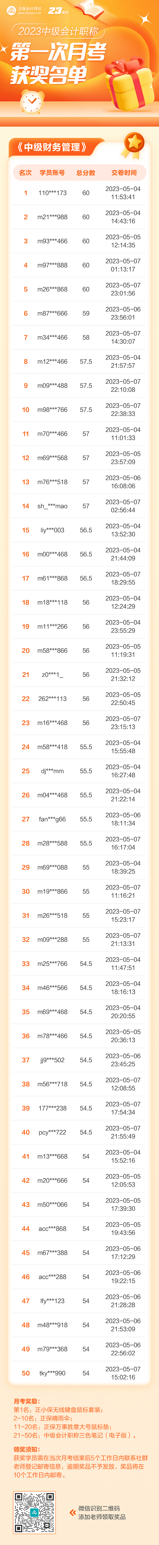 【重要通知】2023中级会计第一次月考获奖名单-财务管理