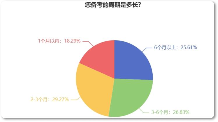 备考2023年中级经济师需要多长时间？