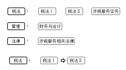 税务师科目报考策略 税务师科目报考策略