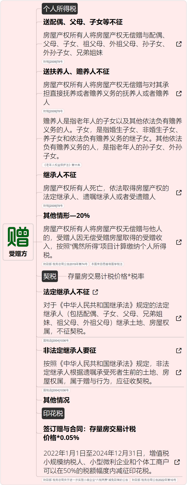 税率4‰，6‰！即日起，个人转让住房都交这些税！