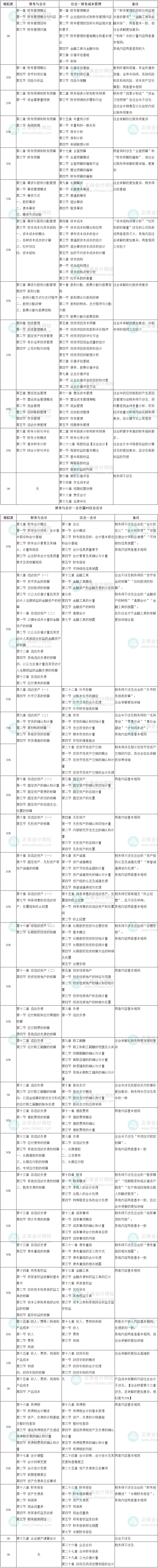 税务师《财务与会计》和注会会计、财务成本管理的相似度