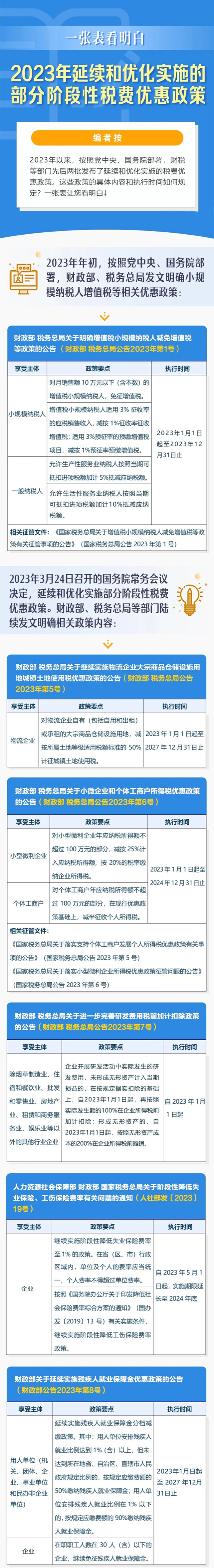 2023年延续和优化实施的部分阶段性税费优惠政策