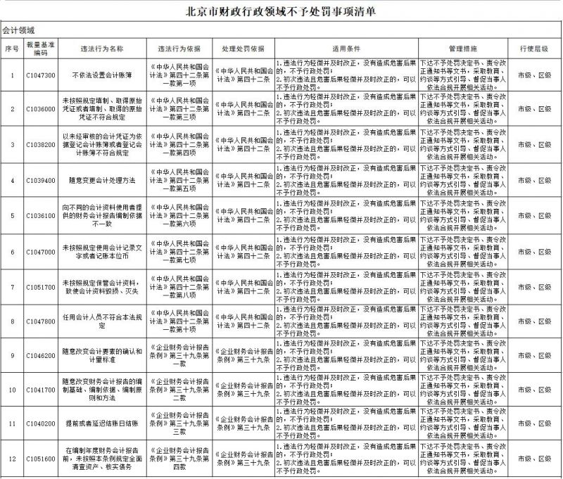 会计领域12项列入不予处罚清单 会计领域12项列入不予处罚清单