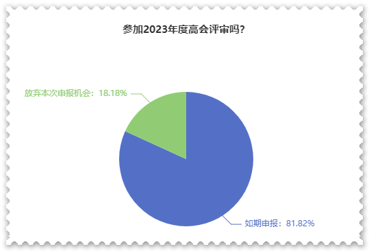 超80%高会考生打算申报最近一次评审！