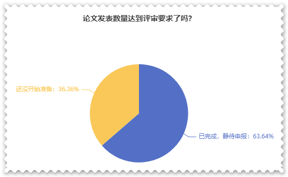 超80%高会考生打算申报最近一次评审！
