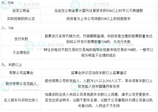 2023中级会计职称《经济法》必背法条数字相关考点（四）