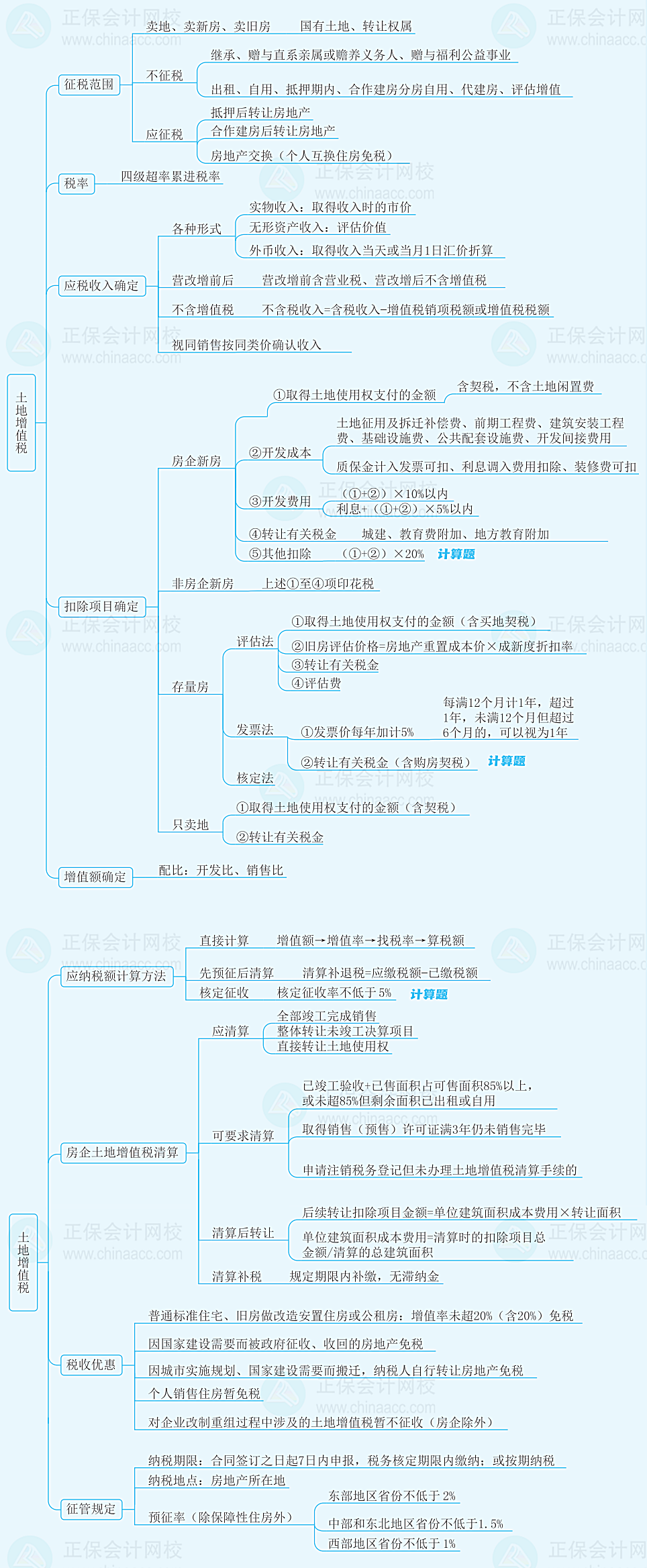第五章 土地增值税