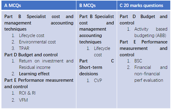 【新】6月ACCA考试考点整理汇总——(PM) 【新】6月ACCA考试考点整理汇总——(PM)