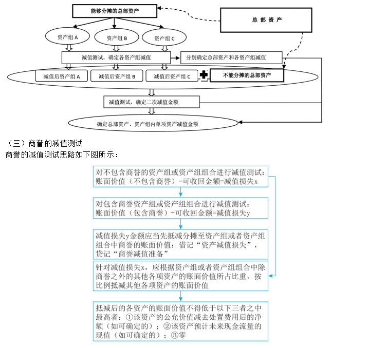2023年注会《会计》第7章高频考点2：资产组及商誉减值的测试