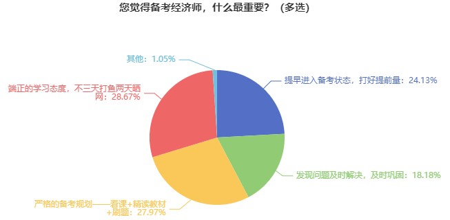 近1/4的经济师考生认为应提早进入备考状态！还不提前准备?