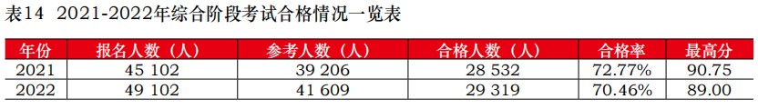 中注协公布2022年考试合格率!专业阶段23.26%! 中注协公布2022年考试合格率!专业阶段23.26%!