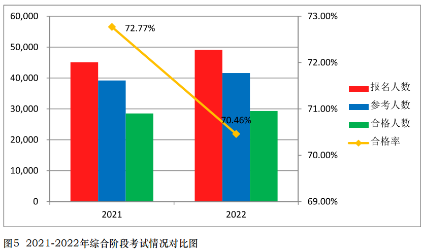 中注协公布2022年考试合格率!专业阶段23.26%! 中注协公布2022年考试合格率!专业阶段23.26%!