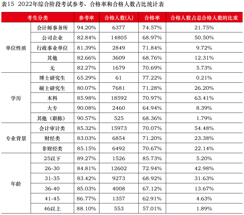 中注协公布2022年考试合格率!专业阶段23.26%! 中注协公布2022年考试合格率!专业阶段23.26%!