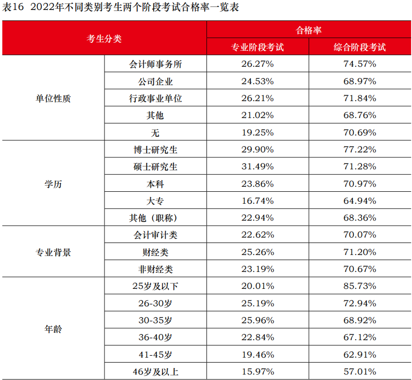 中注协公布2022年考试合格率!专业阶段23.26%! 中注协公布2022年考试合格率!专业阶段23.26%!