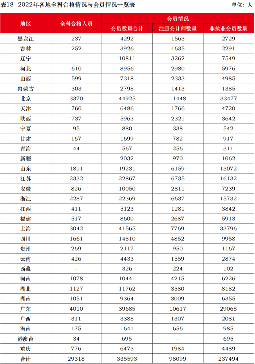 中注协公布2022年考试合格率!专业阶段23.26%! 中注协公布2022年考试合格率!专业阶段23.26%!