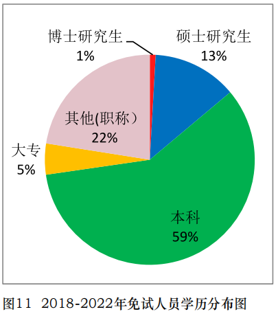 很多具有注会免试资格的人并不是研究生和博士学历 而是...