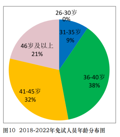 很多具有注会免试资格的人并不是研究生和博士学历 而是...