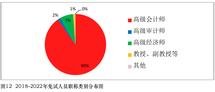 很多具有注会免试资格的人并不是研究生和博士学历 而是...