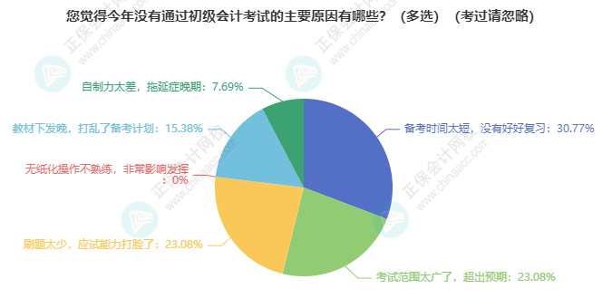 没有通过初级会计考试主要原因有什么?备考计划、范围太广、刷题、拖延症... 没有通过初级会计考试主要原因有什么?备考计划、范围太广、刷题、拖延症...