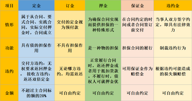 定金、订金、押金、违约金!各不相同,税务处理必须注意! 定金、订金、押金、违约金!各不相同,税务处理必须注意!