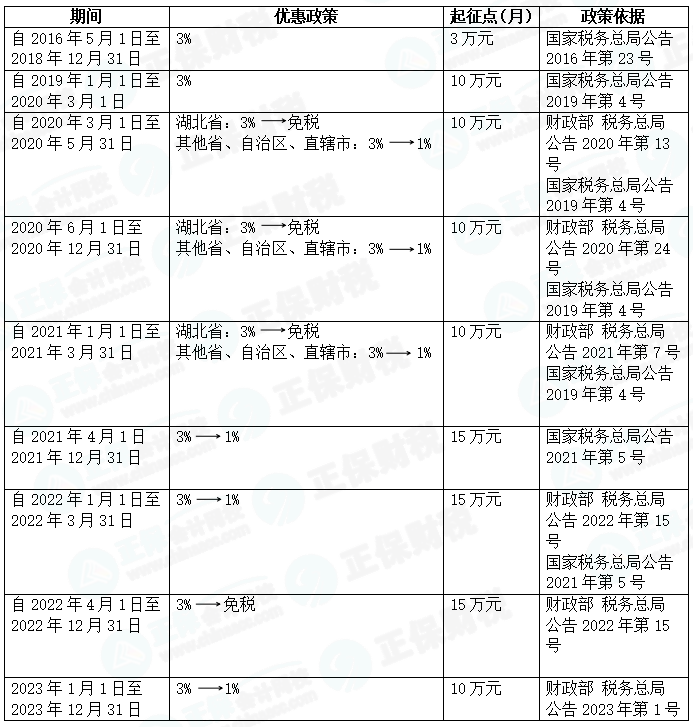 全方位解析《小规模增值税政策第二批即问即答》
