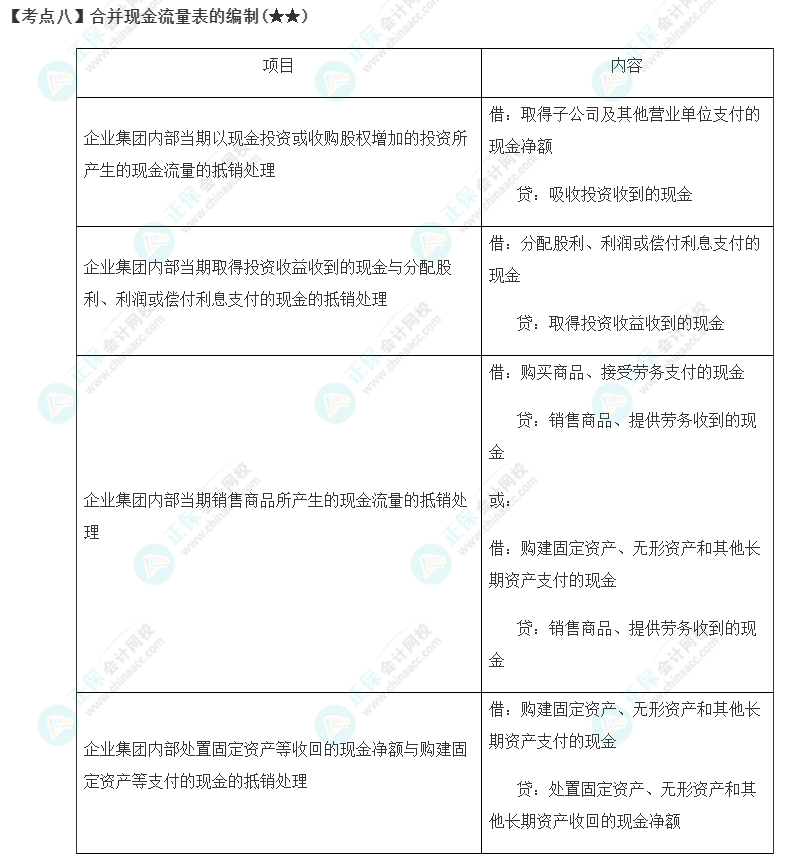 2023年注会《会计》第27章高频考点8：合并现金流量表的编制