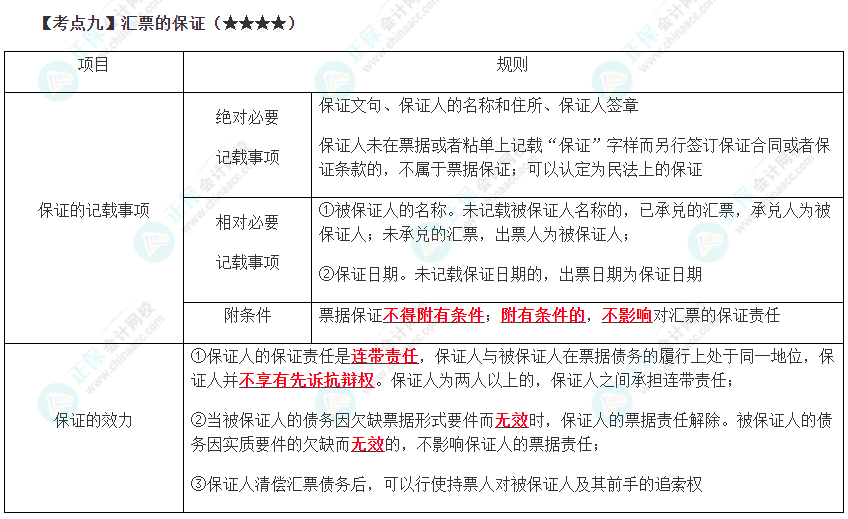 2023年注会《经济法》第9章高频考点9