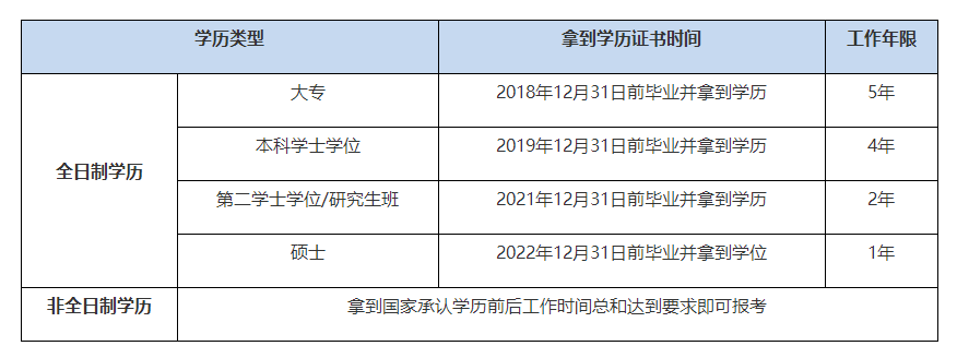 报名2023年中级会计考试不知道自己工作年限是否符合报名条件? 报名2023年中级会计考试不知道自己工作年限是否符合报名条件?
