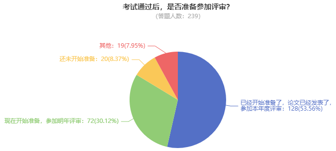 2023高会考试通过后 超50%的学员选择申报本年度评审！