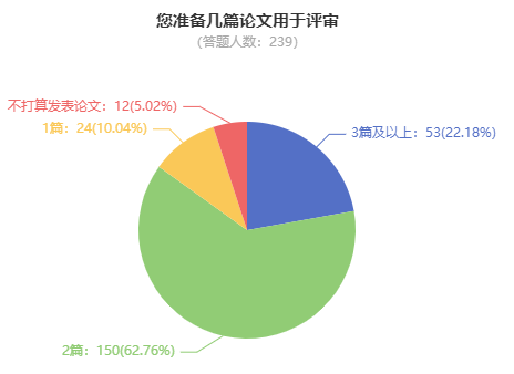 申报高会评审 准备2篇论文够用吗? 申报高会评审 准备2篇论文够用吗?