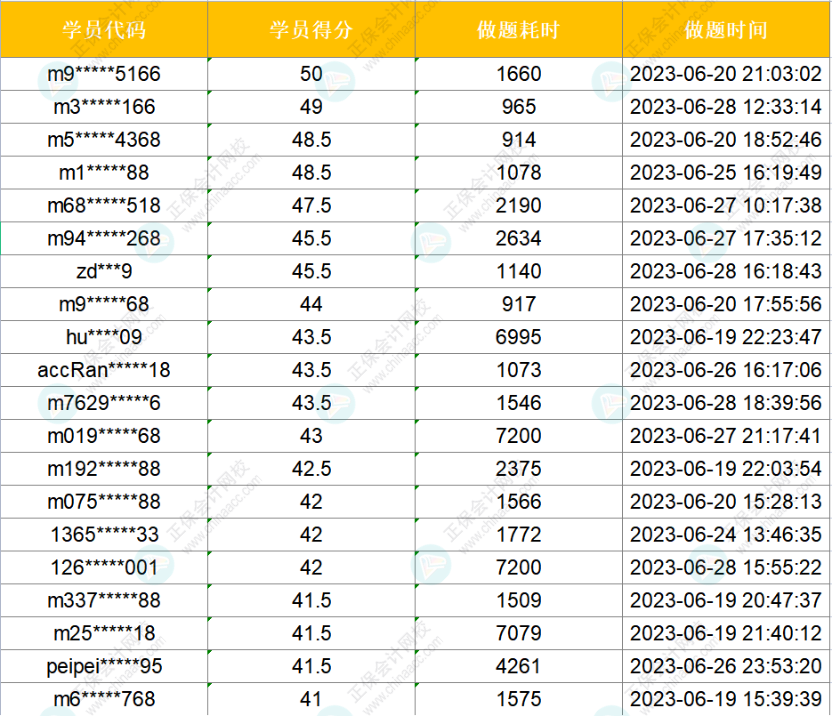 2023注会万人模考一模获奖名单公布-经济法 2023注会万人模考一模获奖名单公布-经济法
