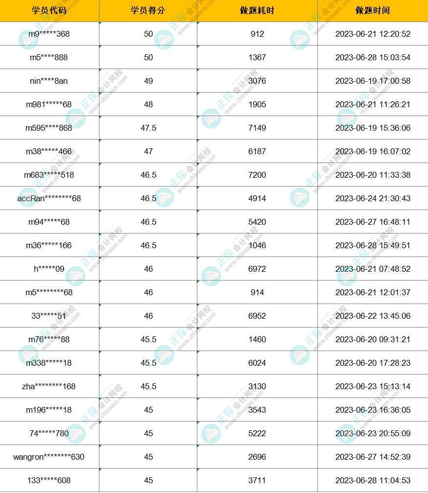 2023年注会万人模考一模获奖名单公布-战略 2023年注会万人模考一模获奖名单公布-战略