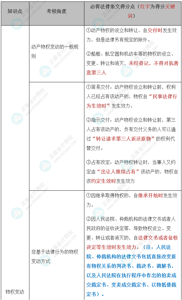 【经济法】张稳老师注会案例题必背法条:合同编与物权编 【经济法】张稳老师注会案例题必背法条:合同编与物权编