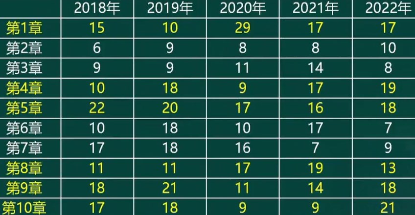 中级经济师《金融》重难点章节有哪些，如何应对？