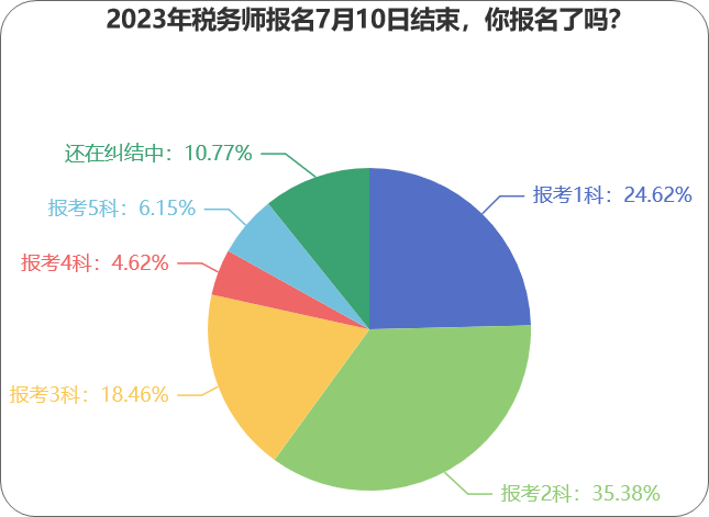2023年税务师报名7月10日结束,你报名了吗? 2023年税务师报名7月10日结束,你报名了吗?