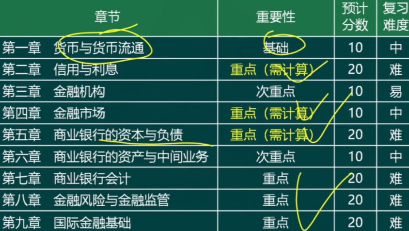 初级经济师金融专业教材框架 初级经济师金融专业教材框架