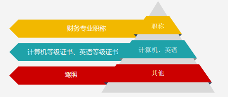 斩获高薪Offer的会计简历如何设计？