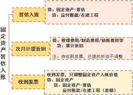 这样做暂估入账，搞不好要坐牢！