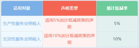 享受加计抵减政策 享受加计抵减政策