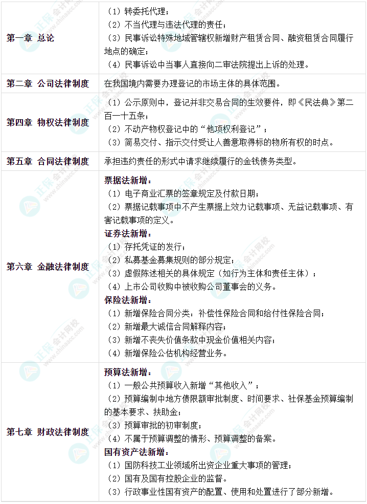 2023年中级会计考试在即 新增内容是重点 考前务必再过一遍