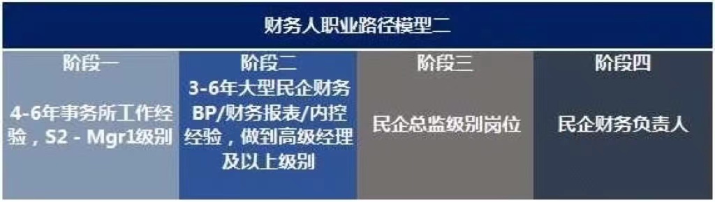 未来10年，中国财务人才市场最需要哪些人才?