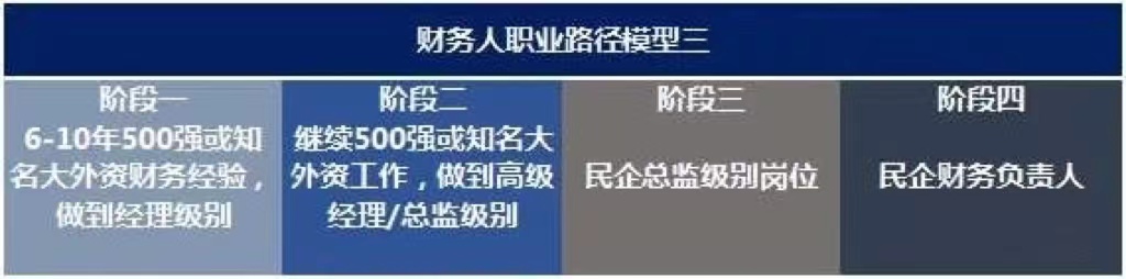 未来10年，中国财务人才市场最需要哪些人才?