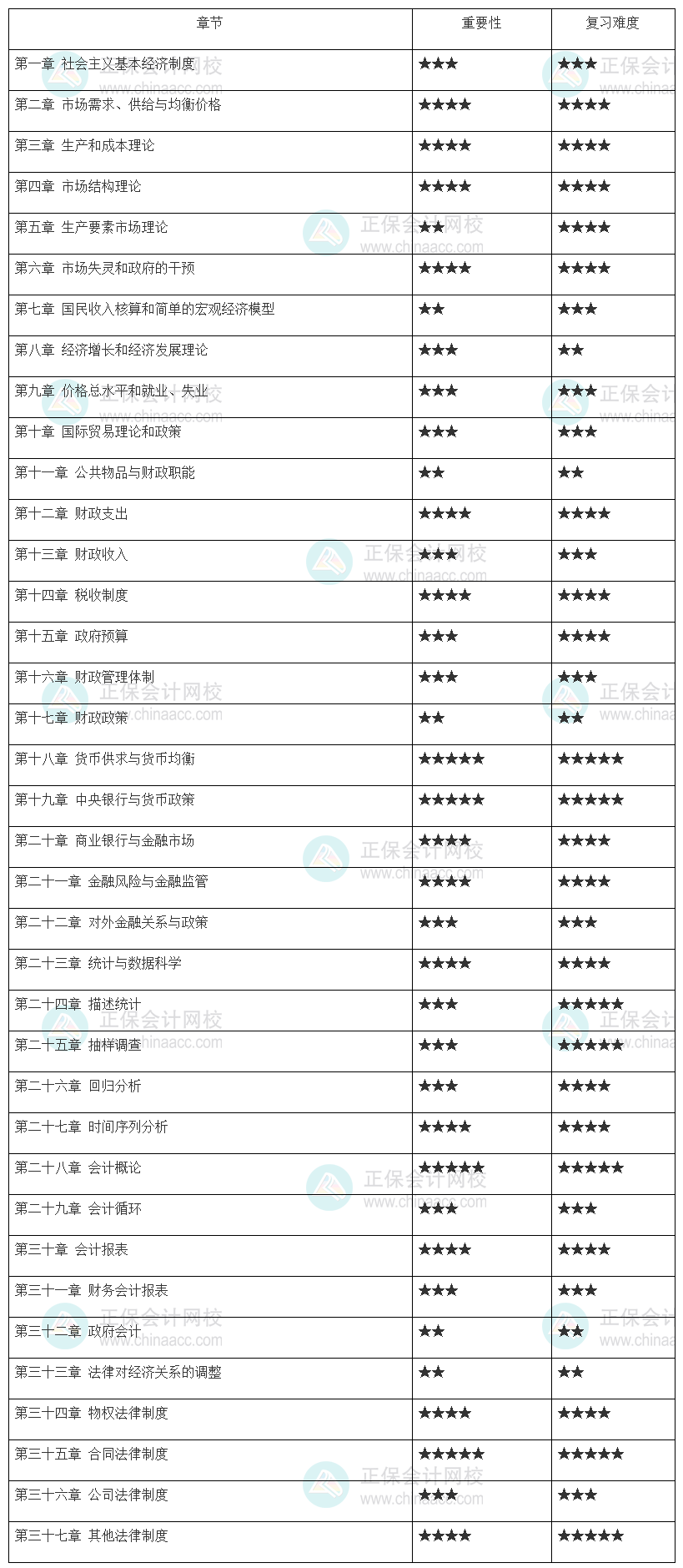 中级经济师《经济基础知识》各章重要性