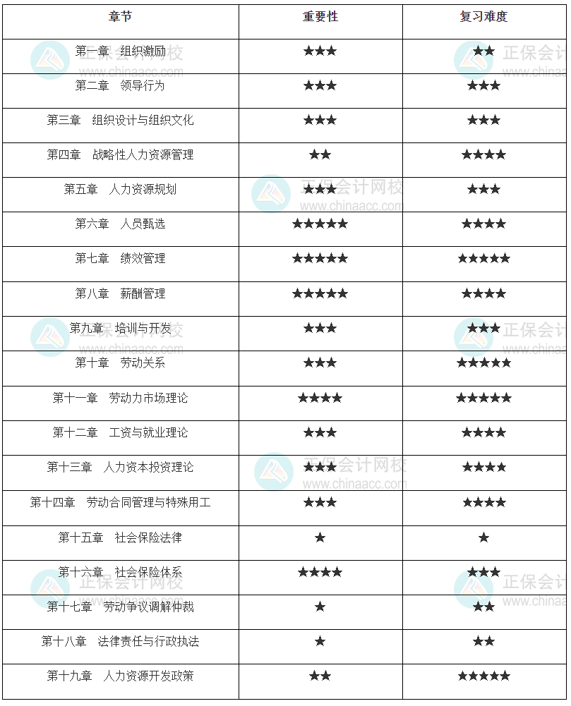 中级经济师《人力资源管理》各章重要性