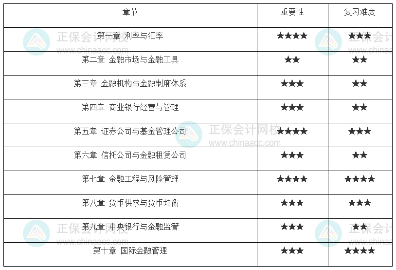 中级经济师《金融》各章重要性及备考建议