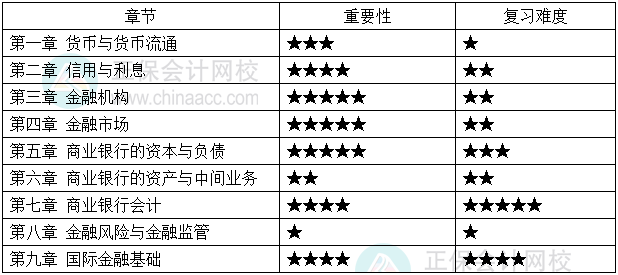2023年初级经济师金融各章重要性 2023年初级经济师金融各章重要性