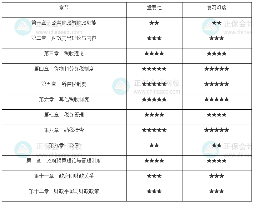 中级经济师《财政税收》各章重要性及备考建议