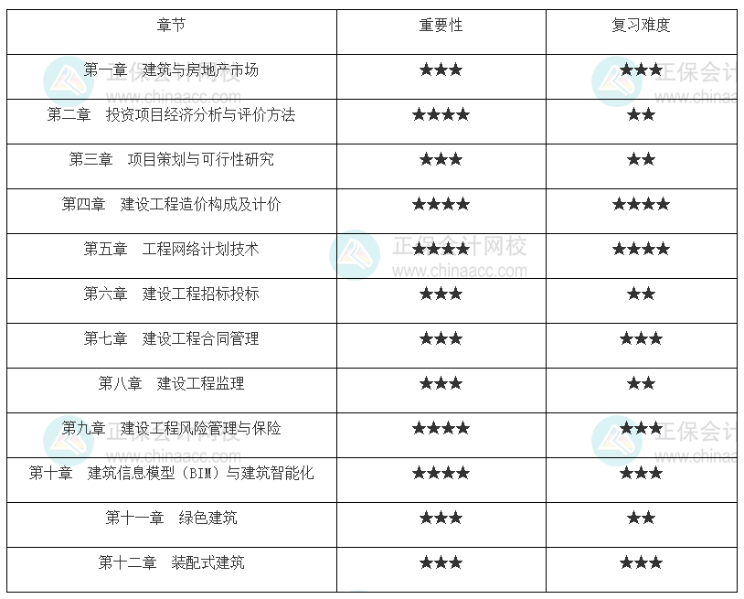 中级经济师《建筑与房地产》各章重要性及备考建议