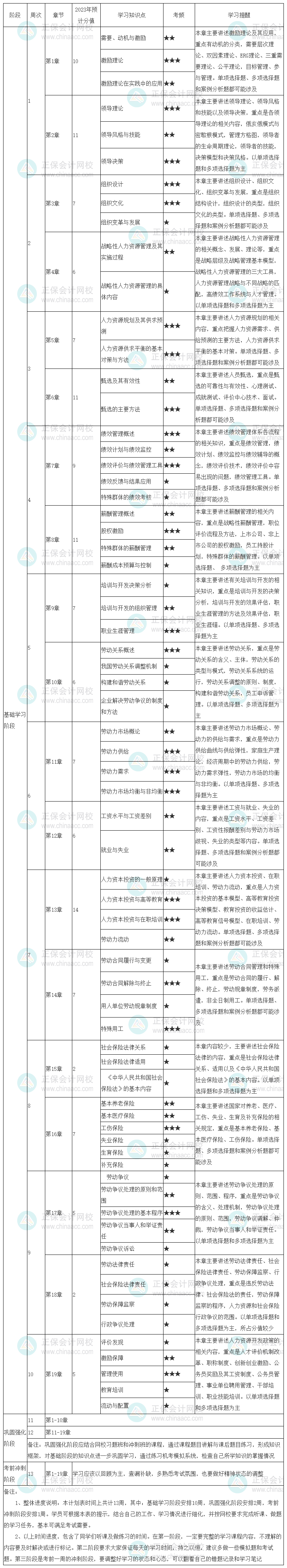 2023中级经济师《人力资源管理》学习计划表 先收藏！