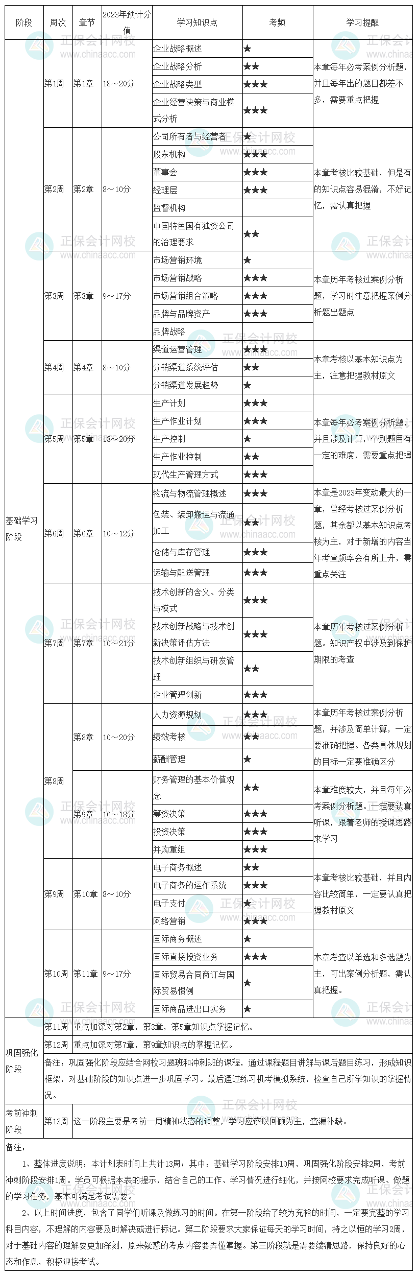 别错过！2023中级经济师《工商管理》学习计划表